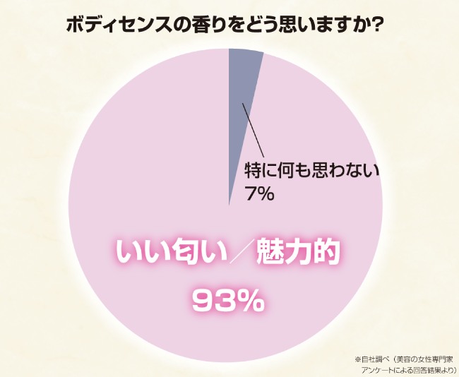 ボディセンスプロからの評価