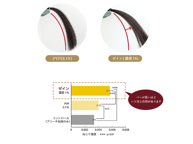 ゼインの研究データ