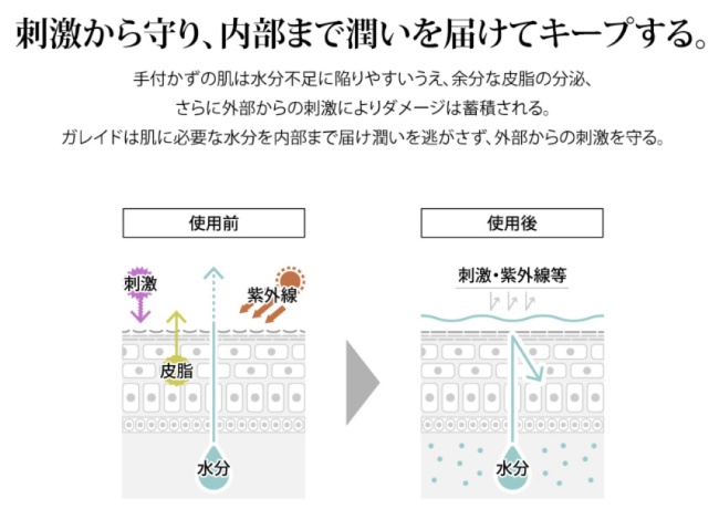 ガレイドの肌バリア機能