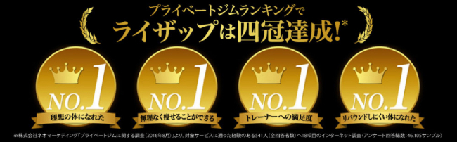 RIZAPはランキング1位