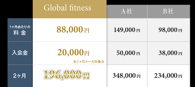 グローバルフィットネスの強み