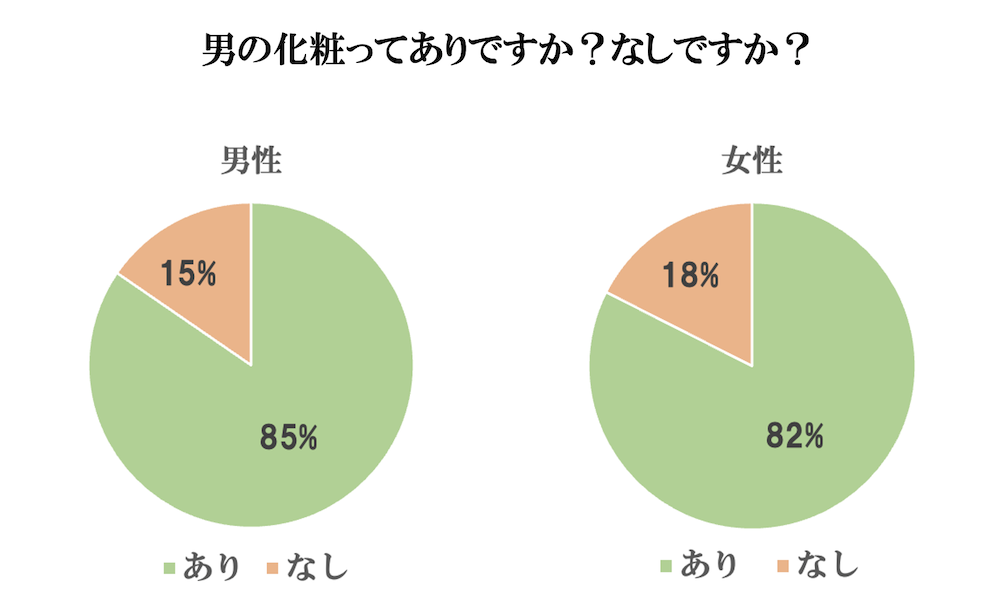 男性の化粧アンケート結果