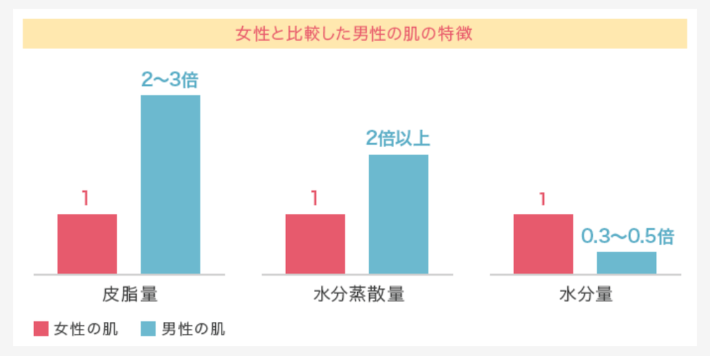 男性の肌は乾燥しやすい