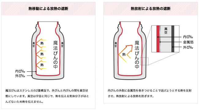 THERMOSの魔法瓶の仕組み