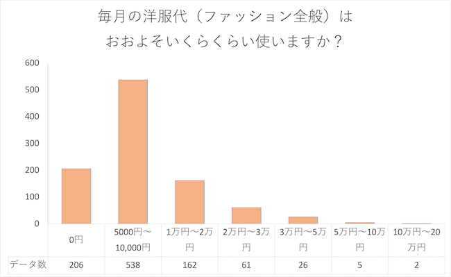 毎月の洋服代