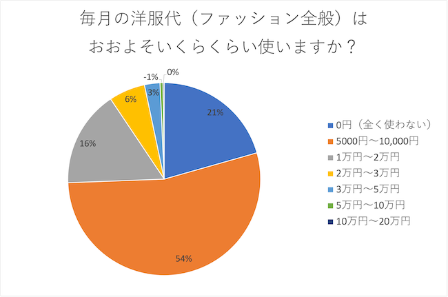 毎月の洋服代