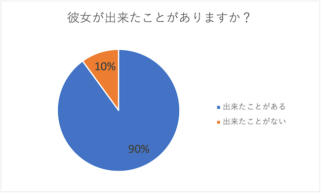 彼女が出来たことがあるかないかを示すグラフ