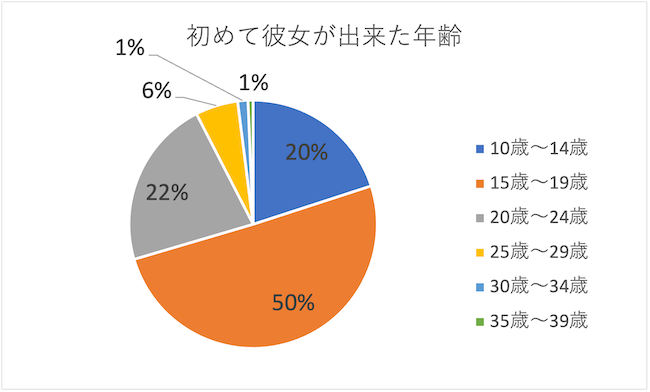 初めて彼女が出来た年齢別の割合を示すグラフ