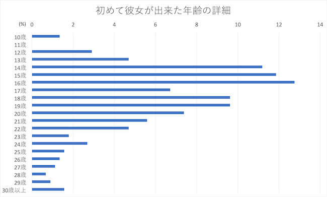 初めて彼女が出来た年齢割合の詳細を示すグラフ