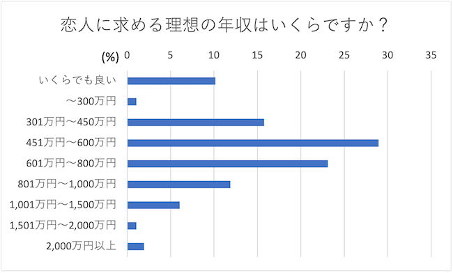 恋人に求める年収はいくらですか？