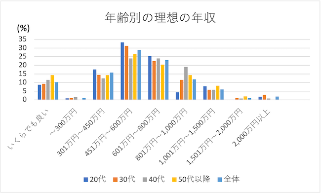 年齢別の理想の年収