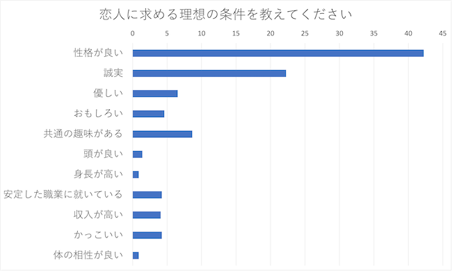 女性が恋人に求める理想の条件のグラフ